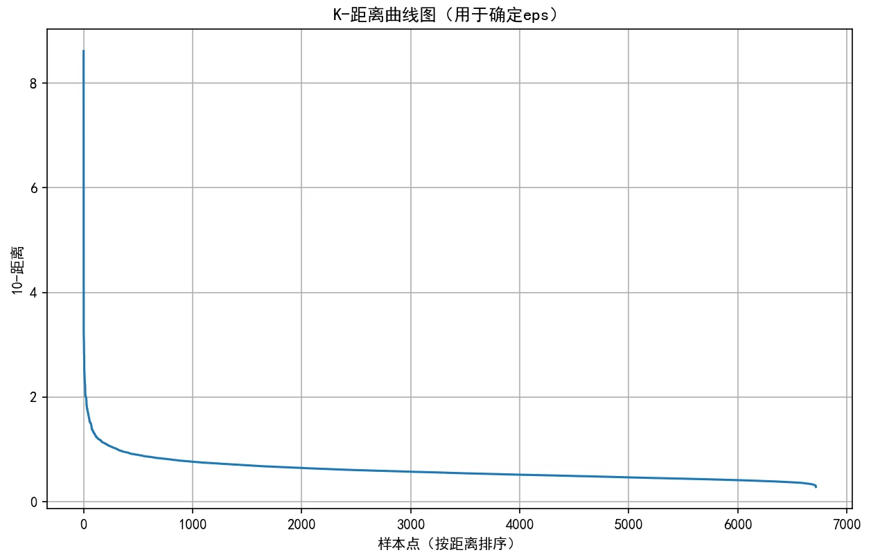 K-距离曲线