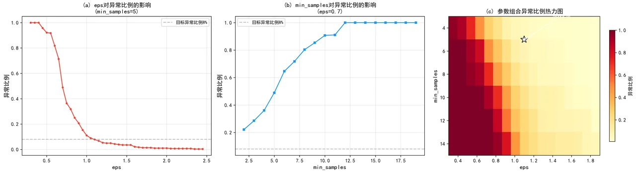 参数敏感性