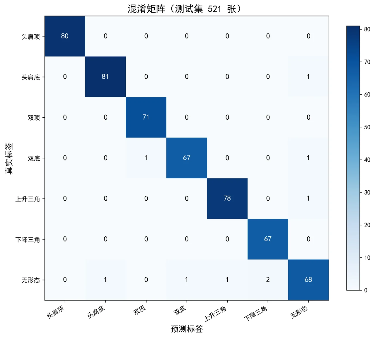 混淆矩阵