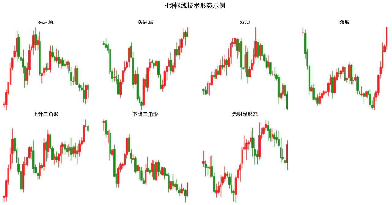 七种 K 线形态
