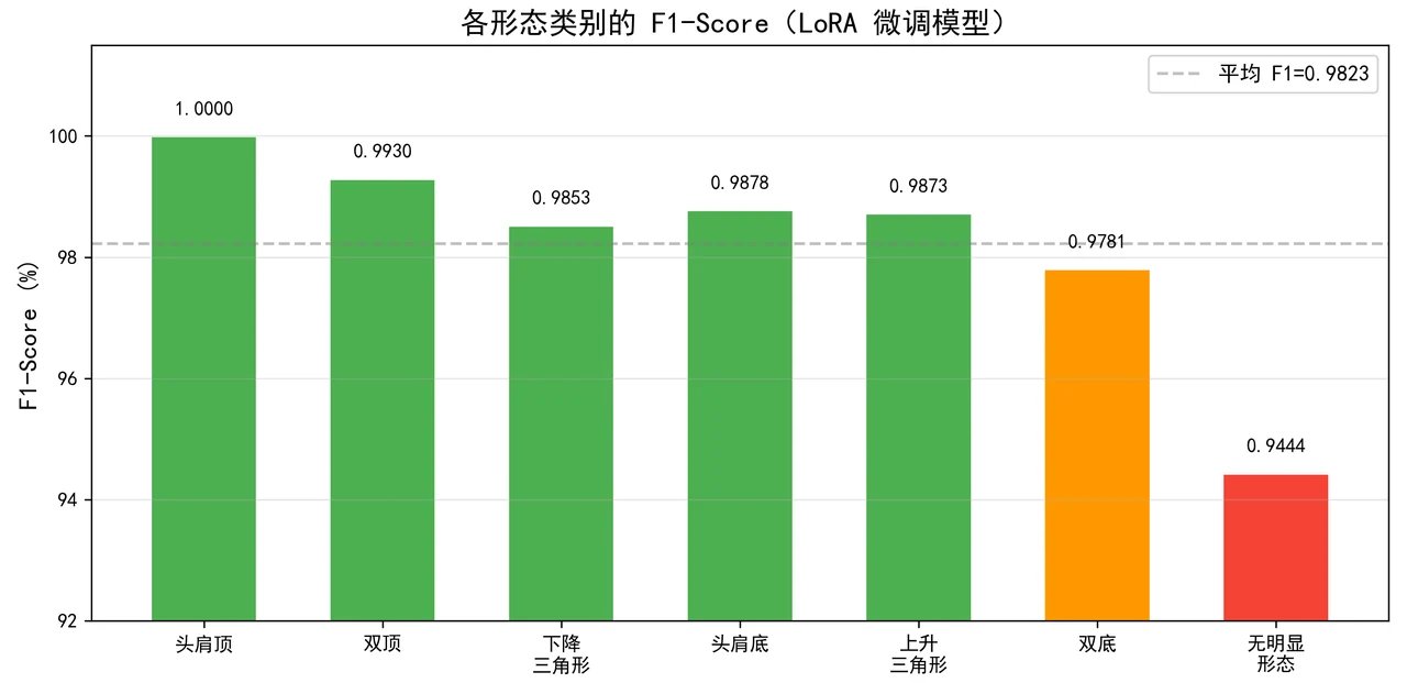 各类别 F1