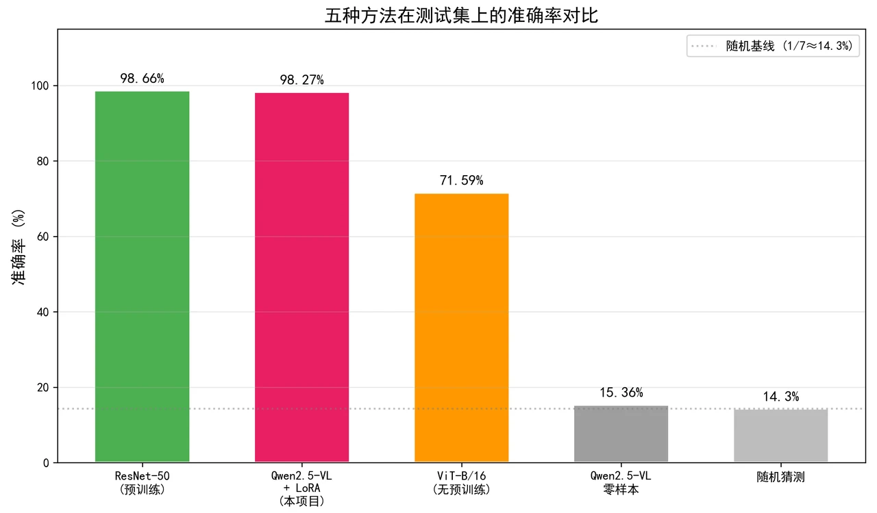 方法对比