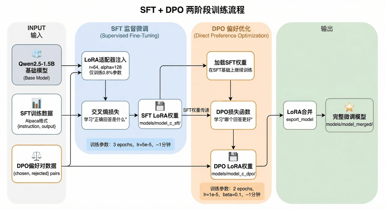 SFT+DPO 两阶段流程