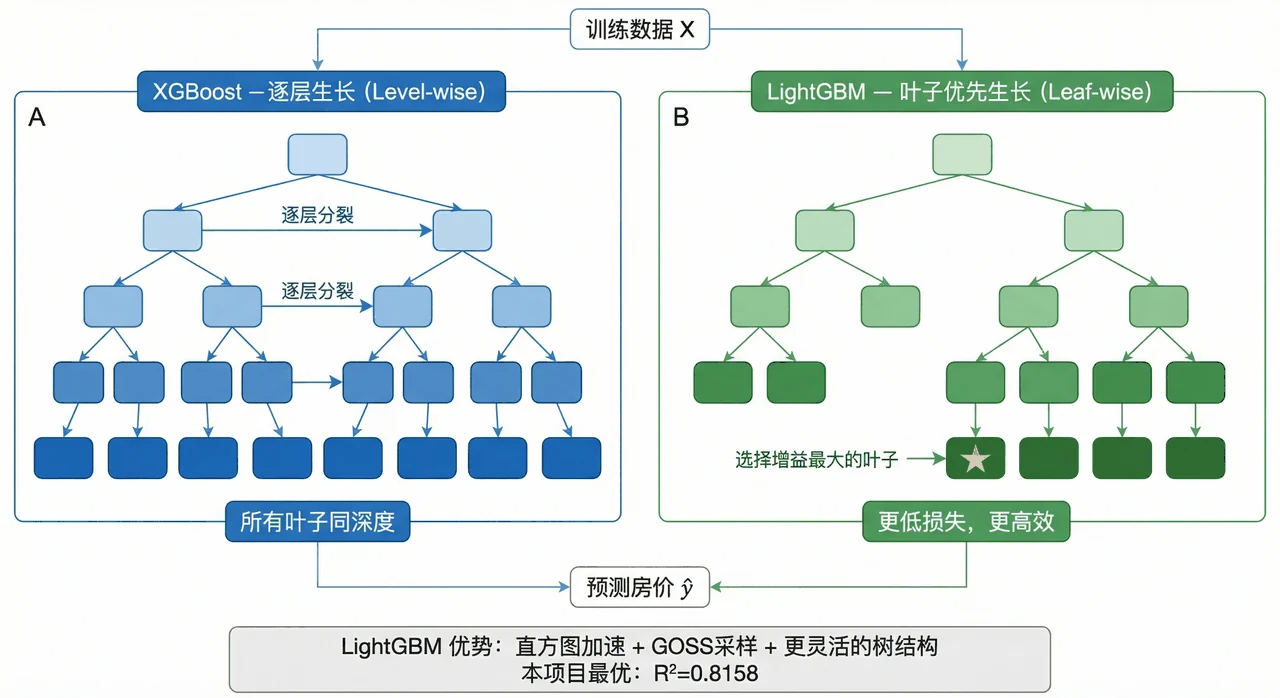 梯度提升架构对比