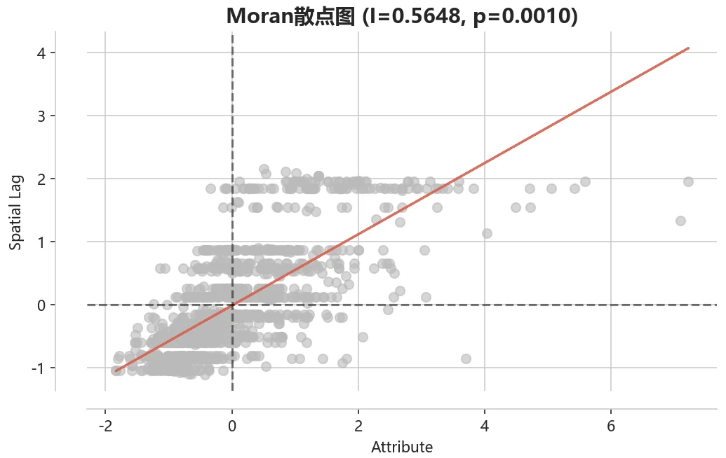 Moran 散点图
