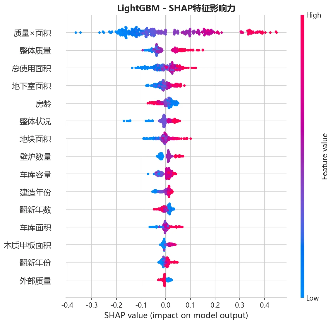 SHAP 分析