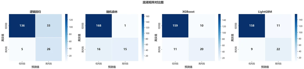 混淆矩阵