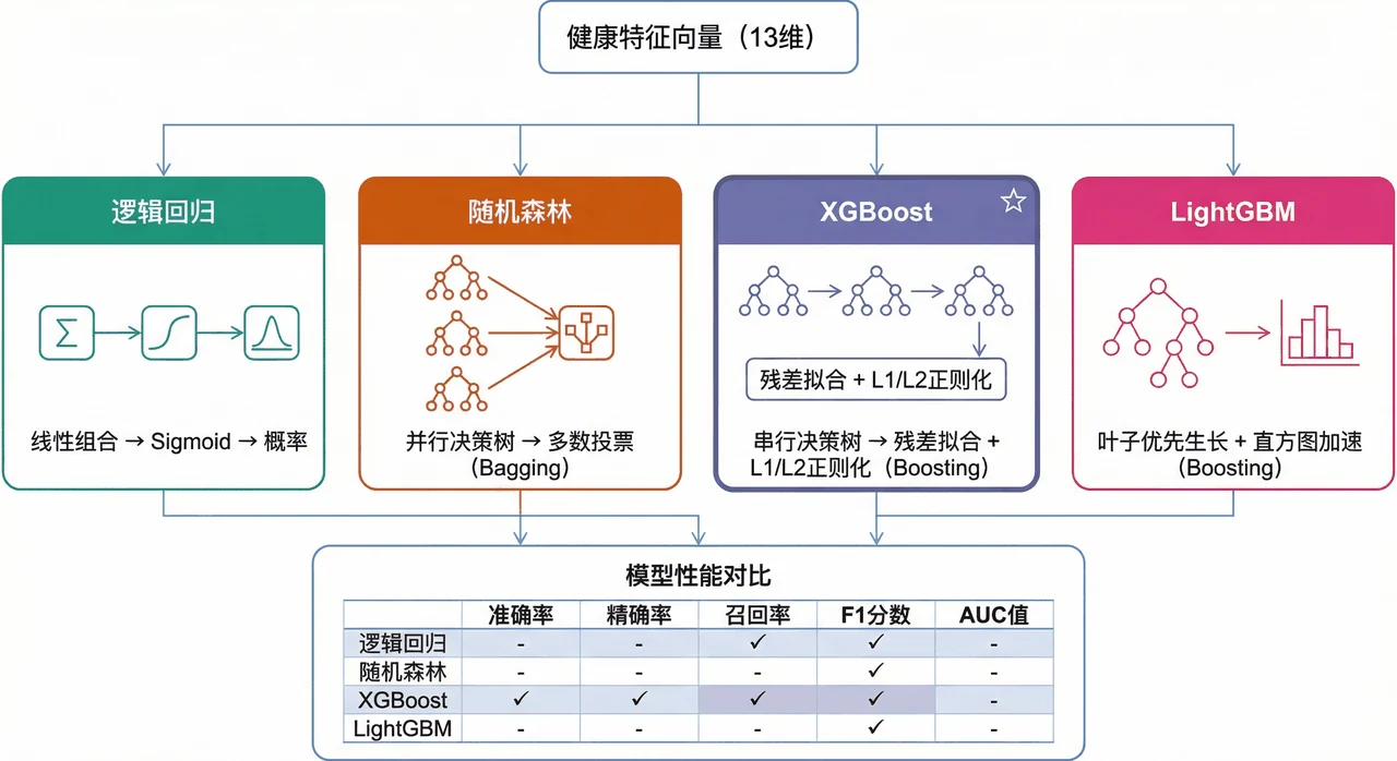 四模型对比架构