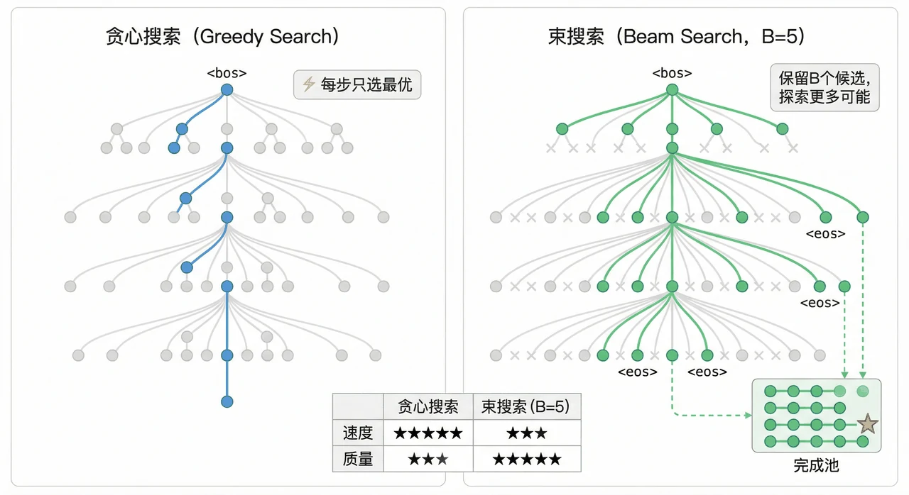 Beam Search 示意