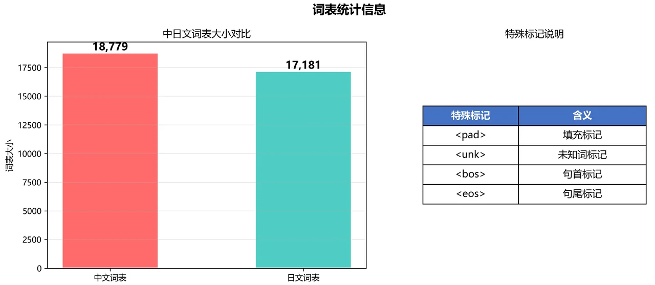 词表统计