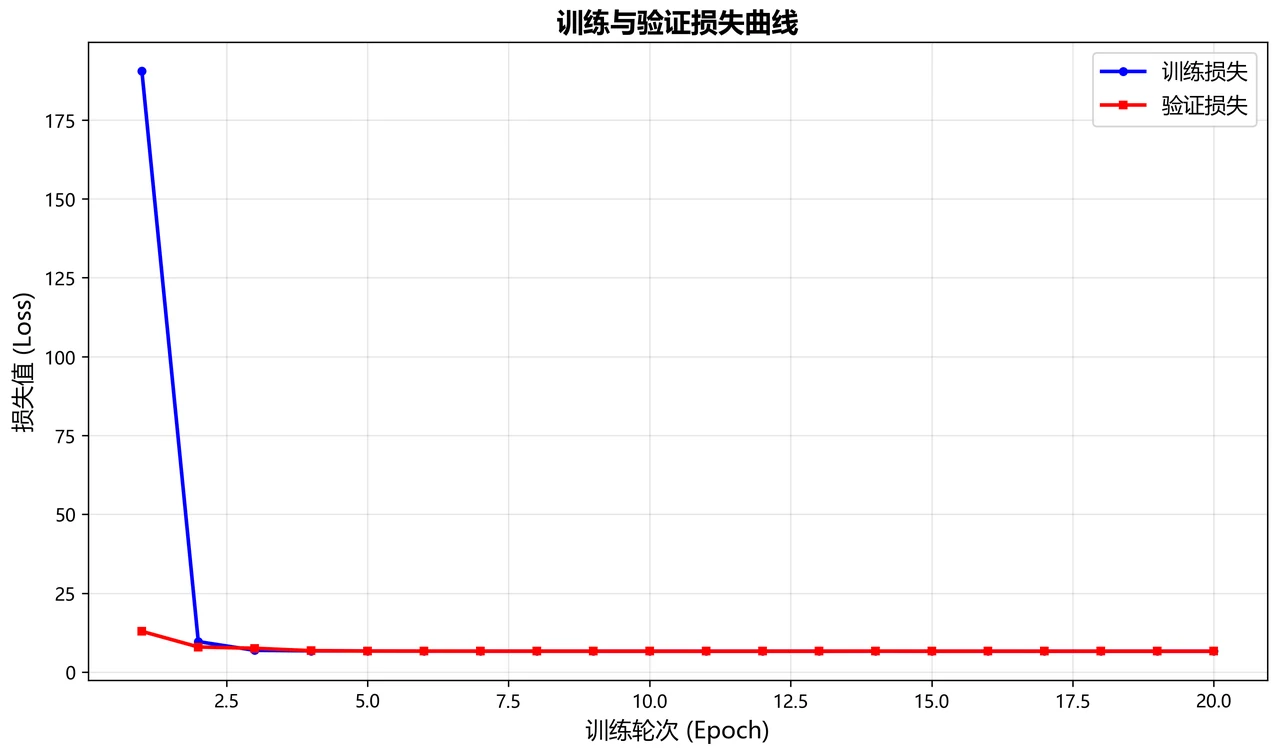 训练损失曲线