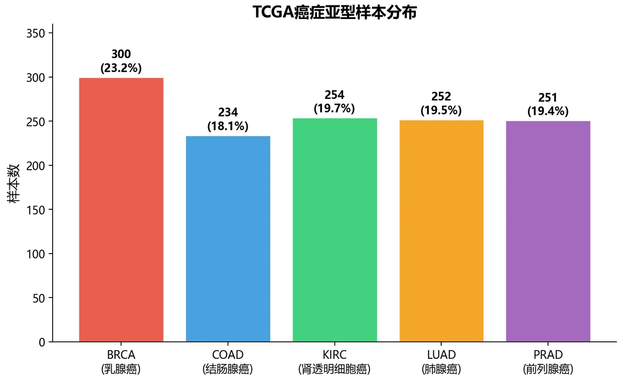 数据类别分布