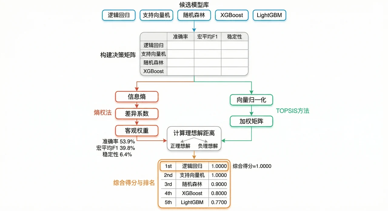 TOPSIS 决策流程