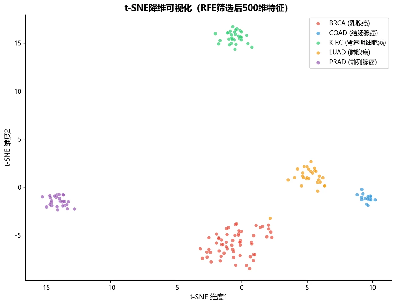 t-SNE 降维