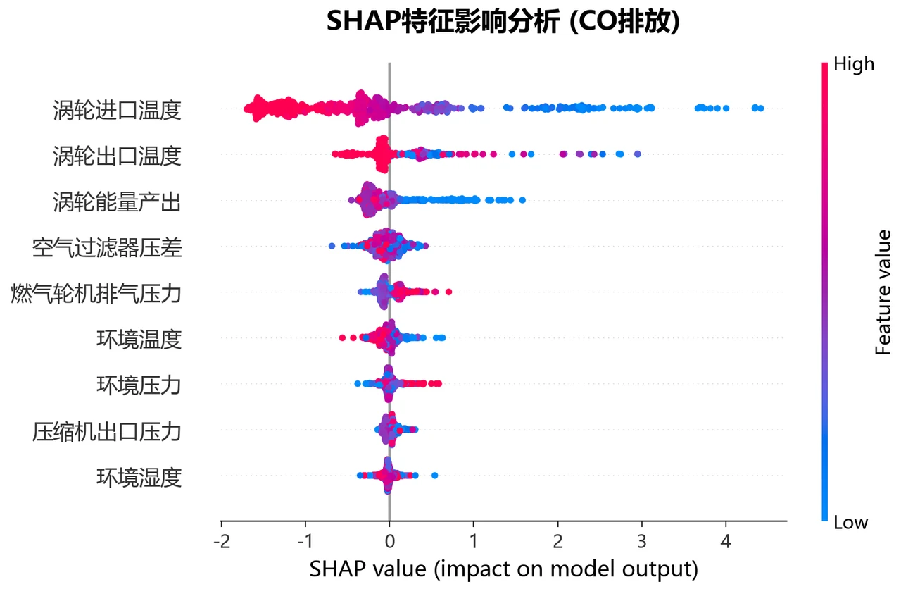 SHAP 分析