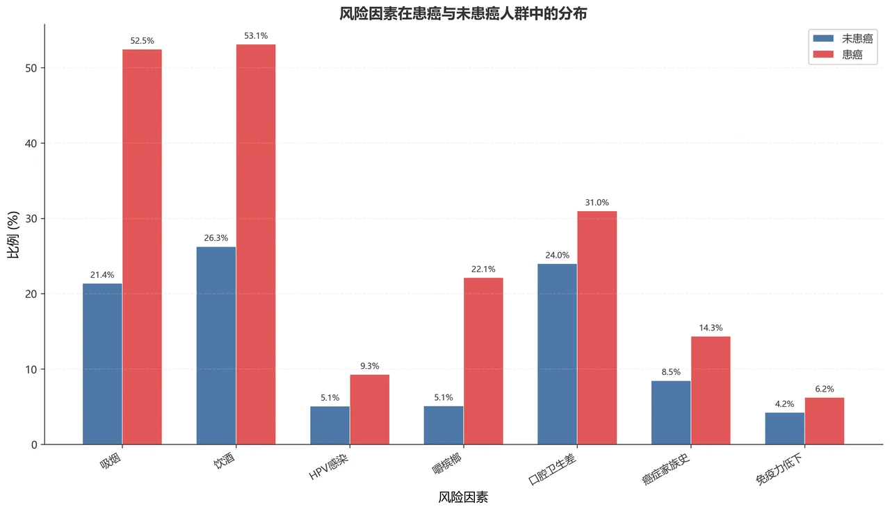 风险因素分布对比