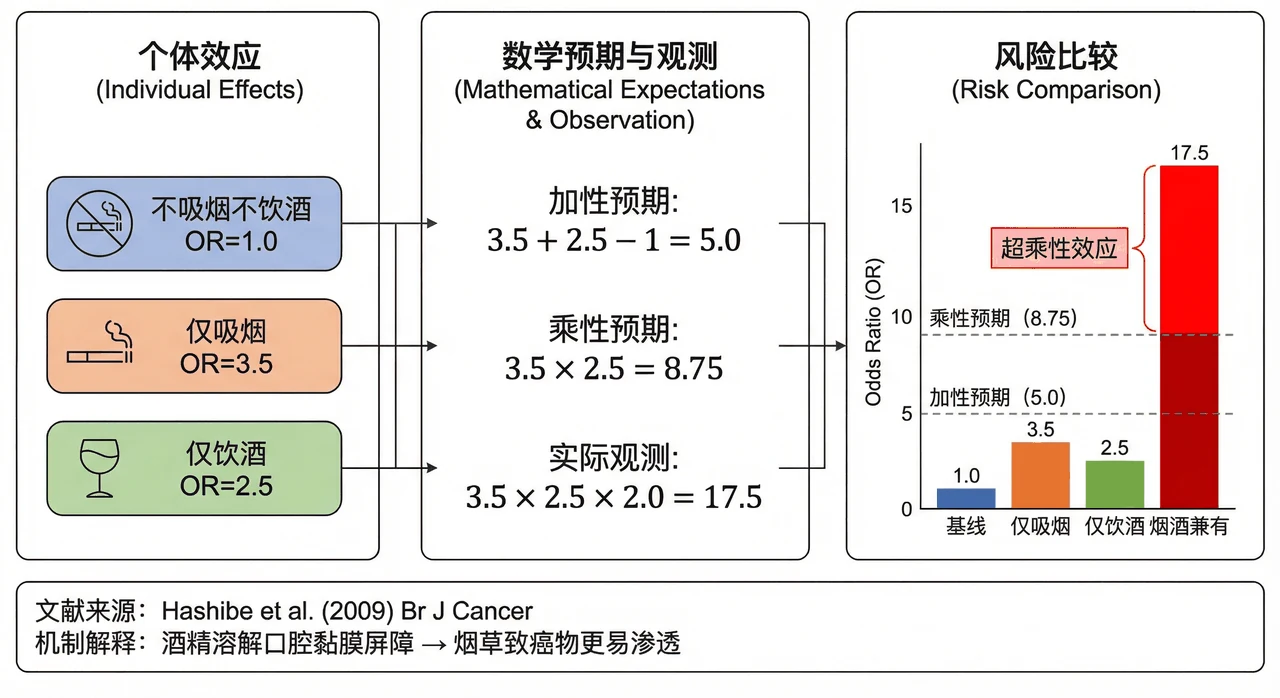 烟酒交互效应