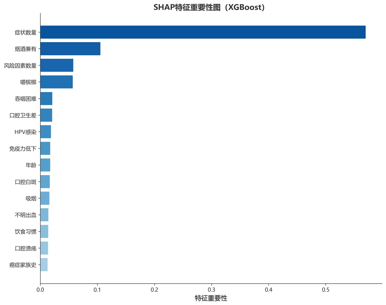 SHAP 重要性