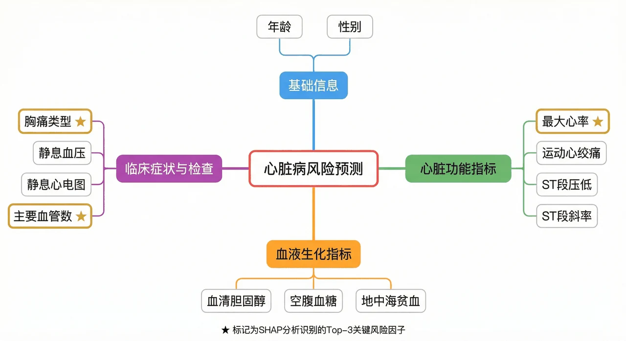 临床风险因素关系