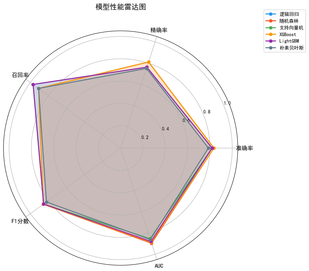 性能雷达图