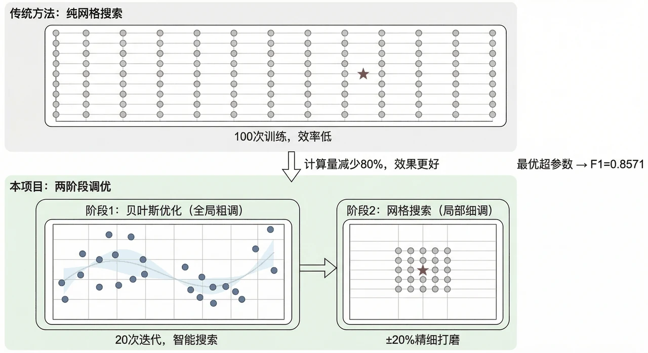两阶段调参策略