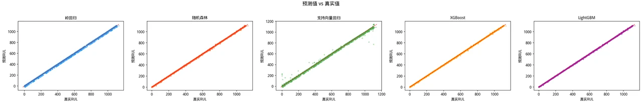 预测 vs 真实