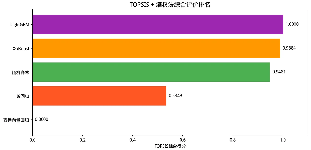 TOPSIS 排名