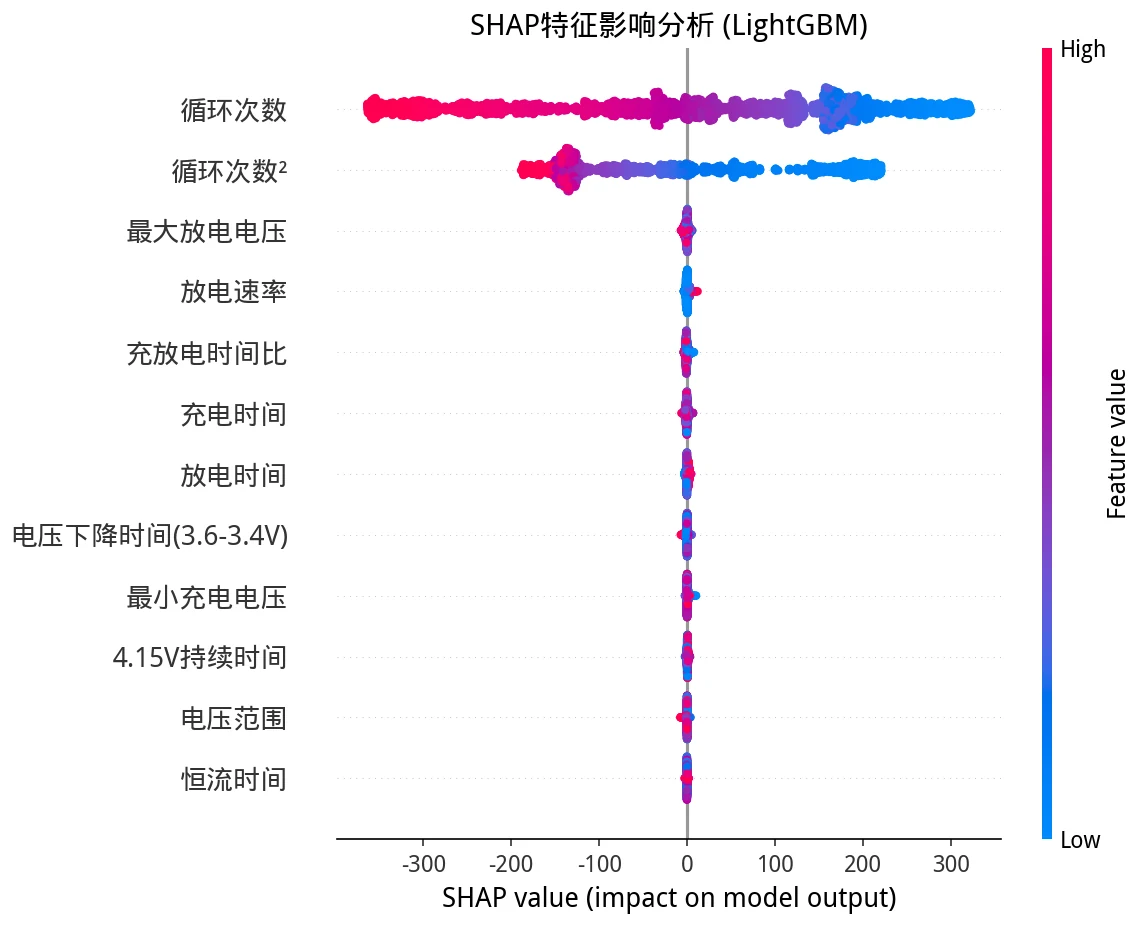 SHAP 特征影响