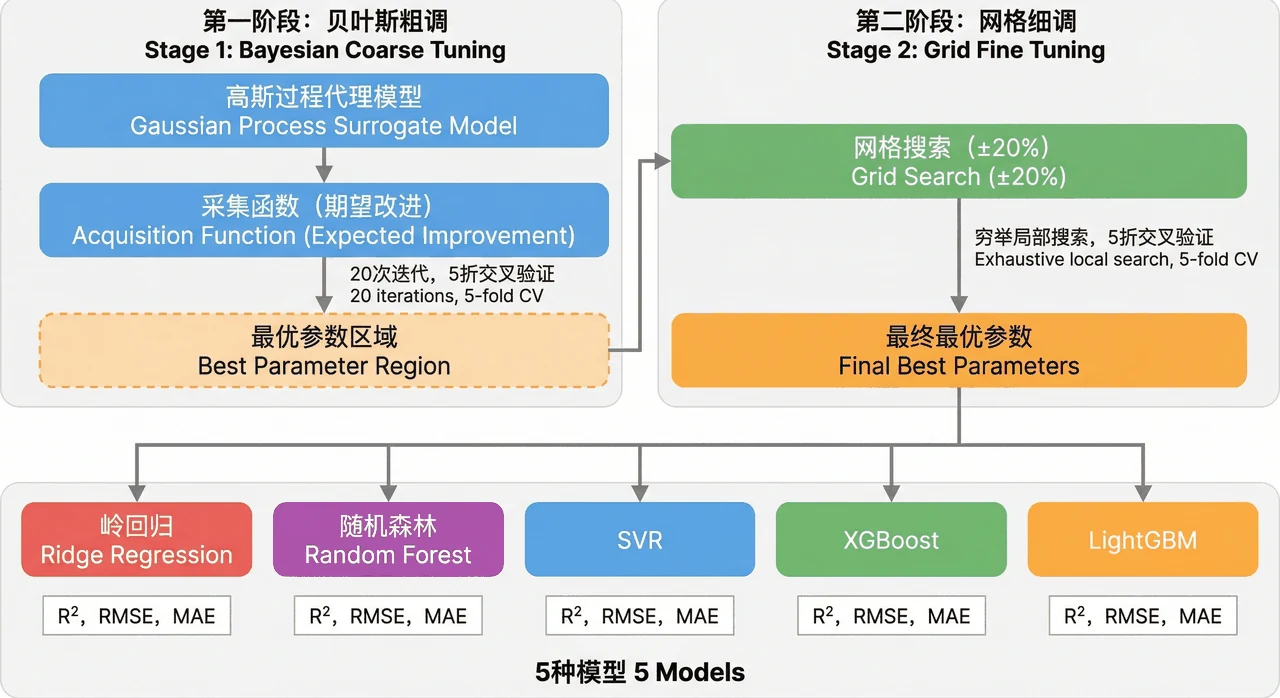 两阶段调参架构