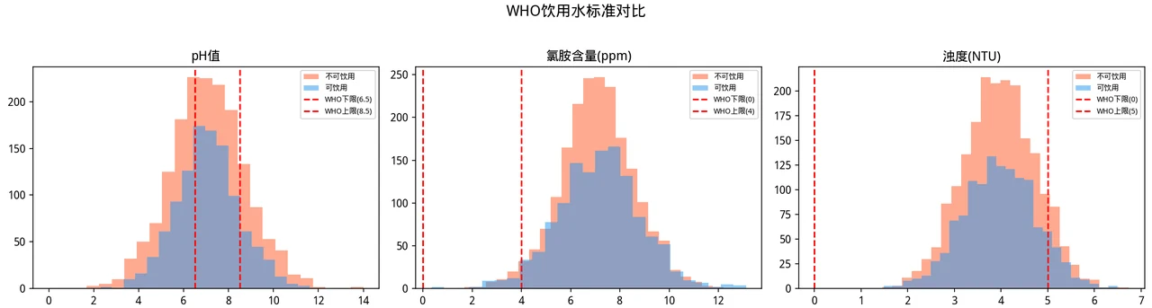 WHO 标准对比
