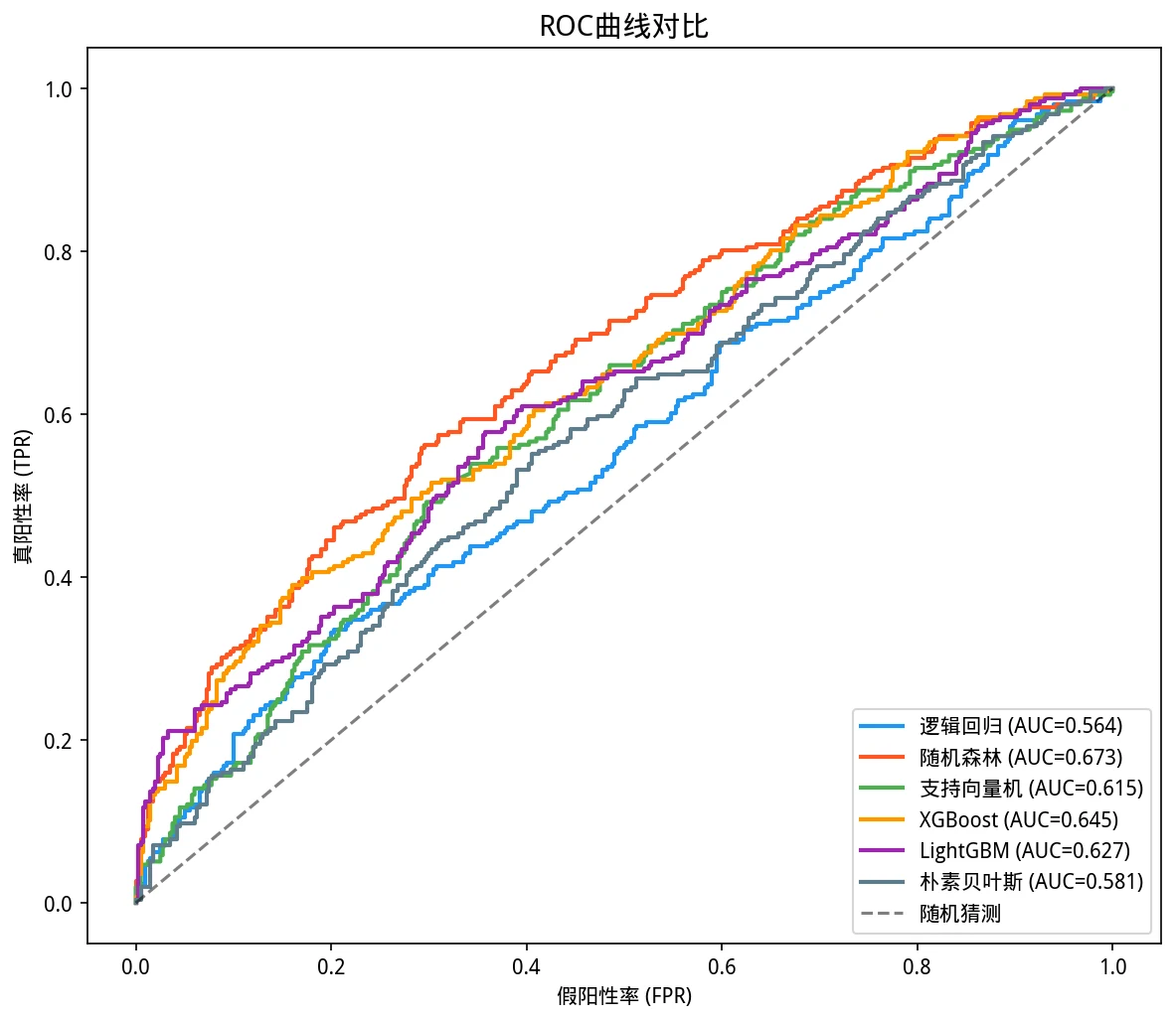 ROC 对比
