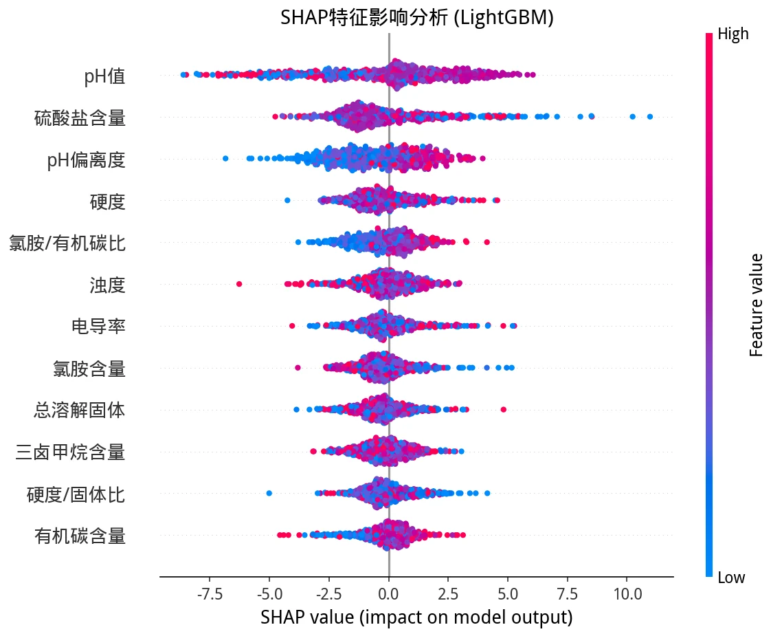 SHAP 特征影响