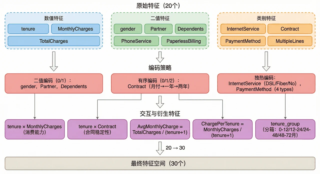 特征工程架构