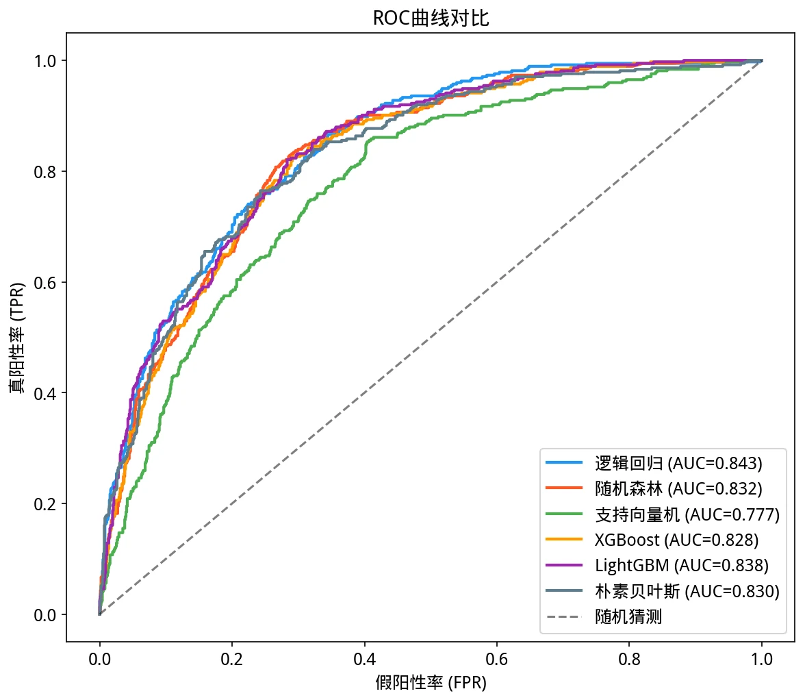 ROC 对比