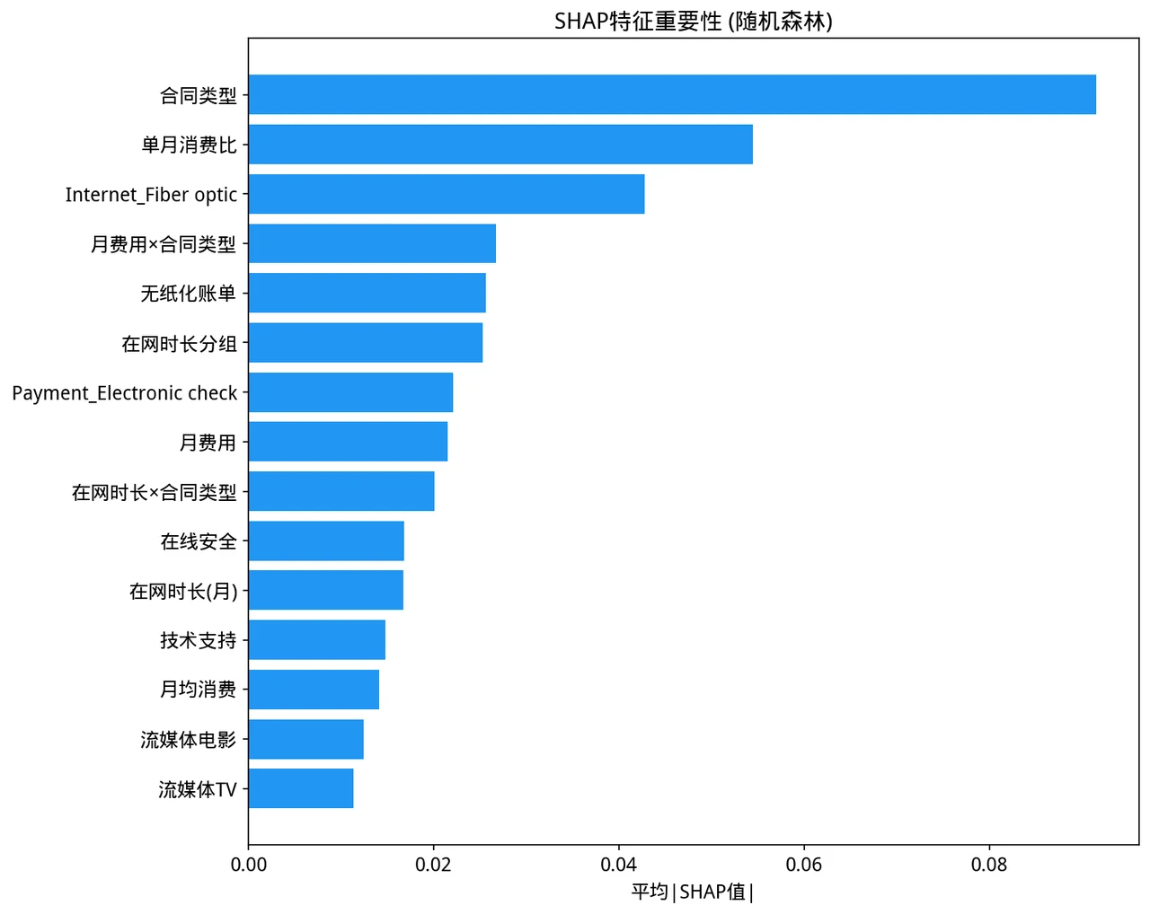 SHAP 重要性