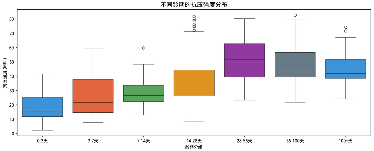 龄期与强度关系
