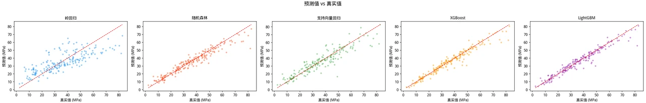 预测 vs 真实