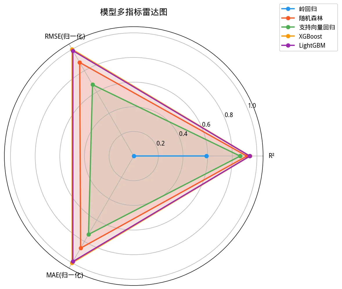 评估雷达图