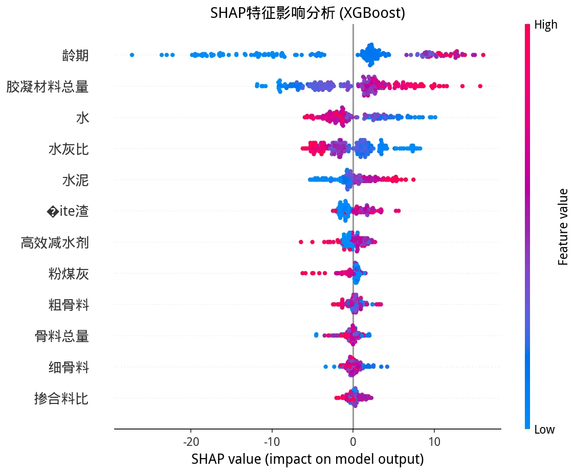 SHAP 特征影响