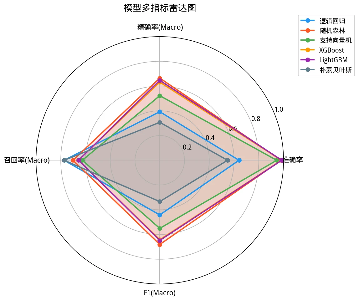 性能雷达图