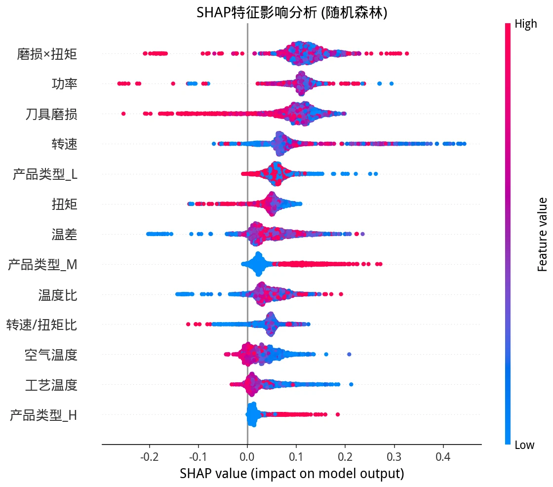 SHAP 特征影响