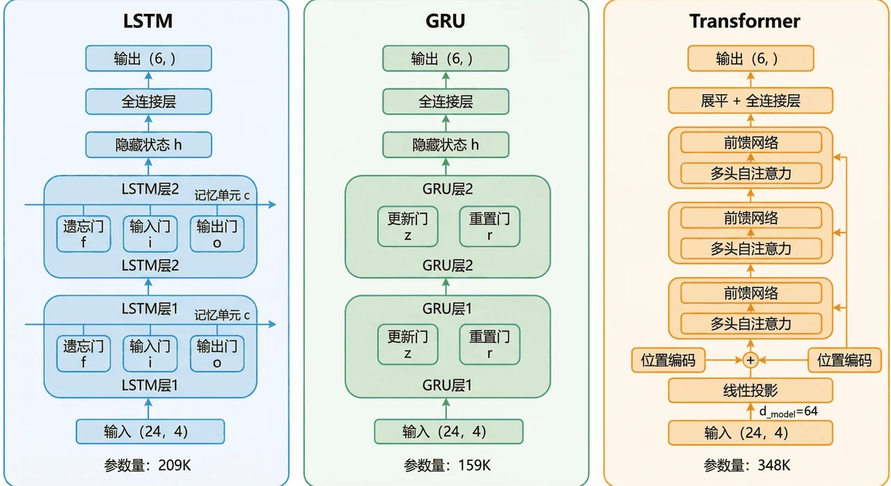 三模型架构对比