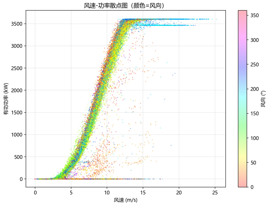 风速功率关系