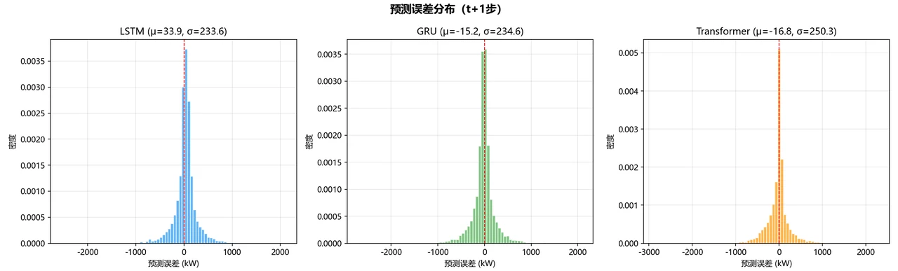 误差分布