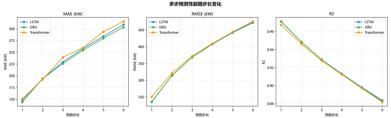 多步指标