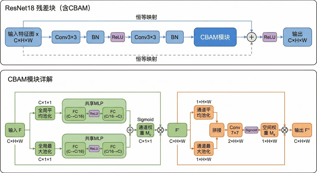CBAM 注意力结构