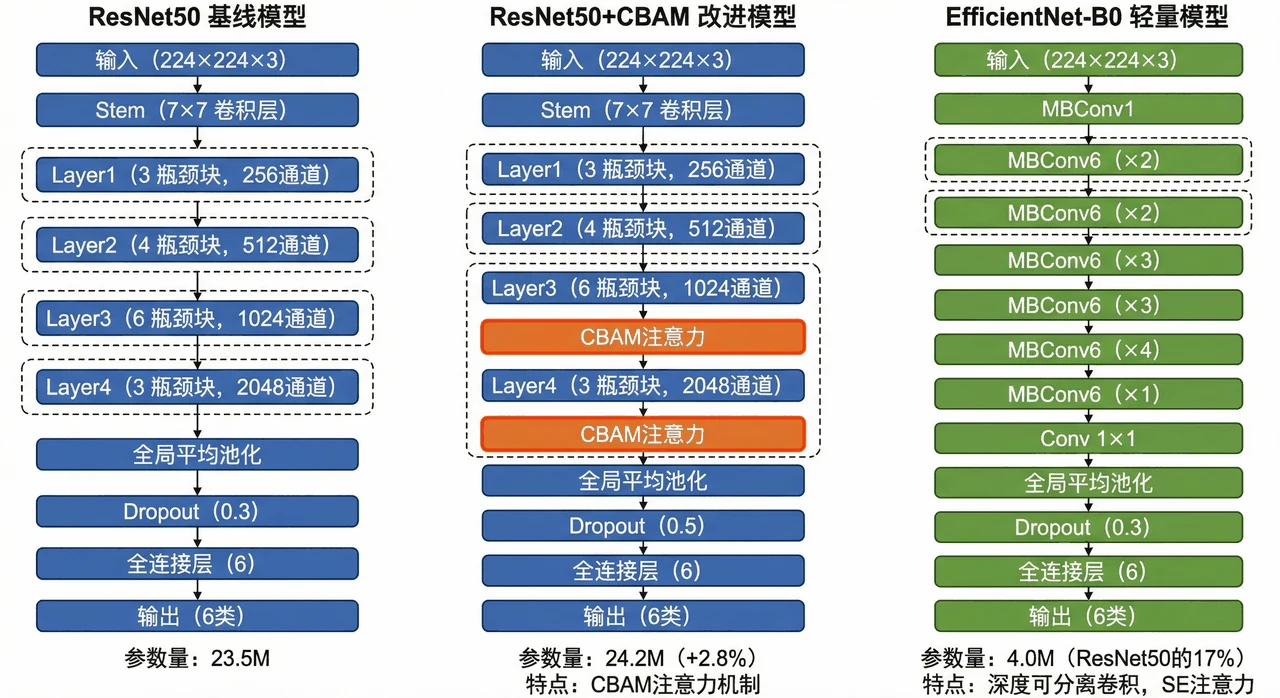 多模型对比架构