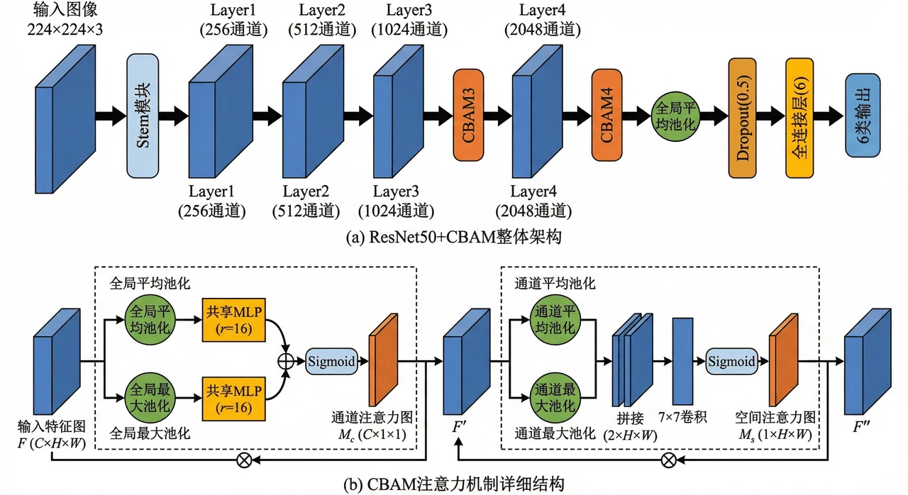 CBAM 注意力结构