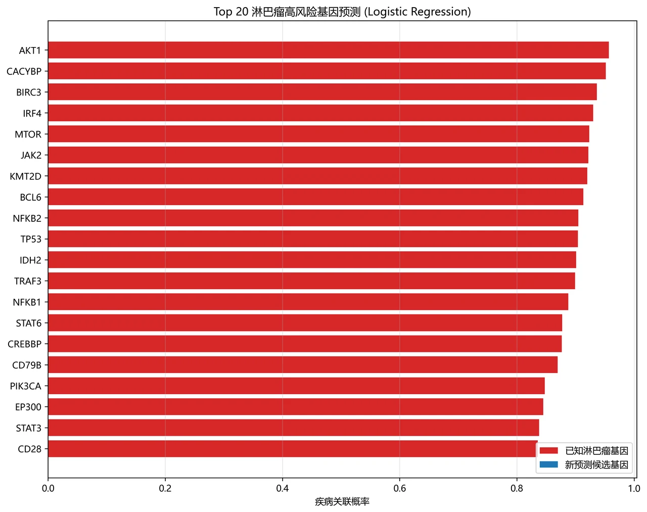 高风险基因 Top20