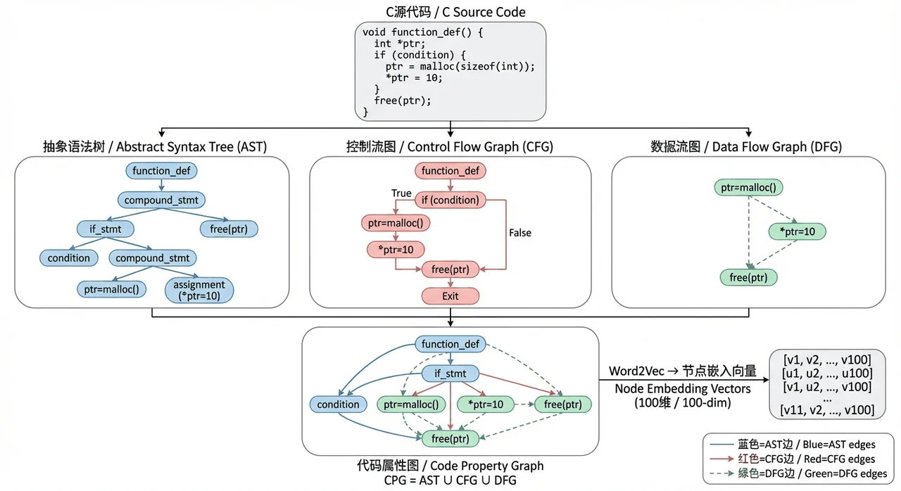 CPG 构建流程